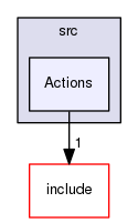 Actions