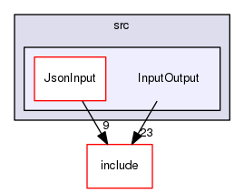InputOutput