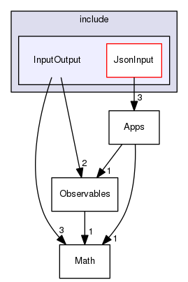 InputOutput